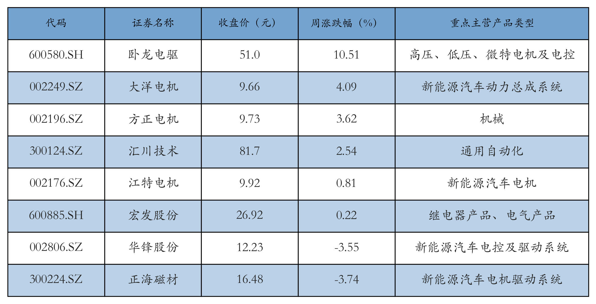 电机电控表格