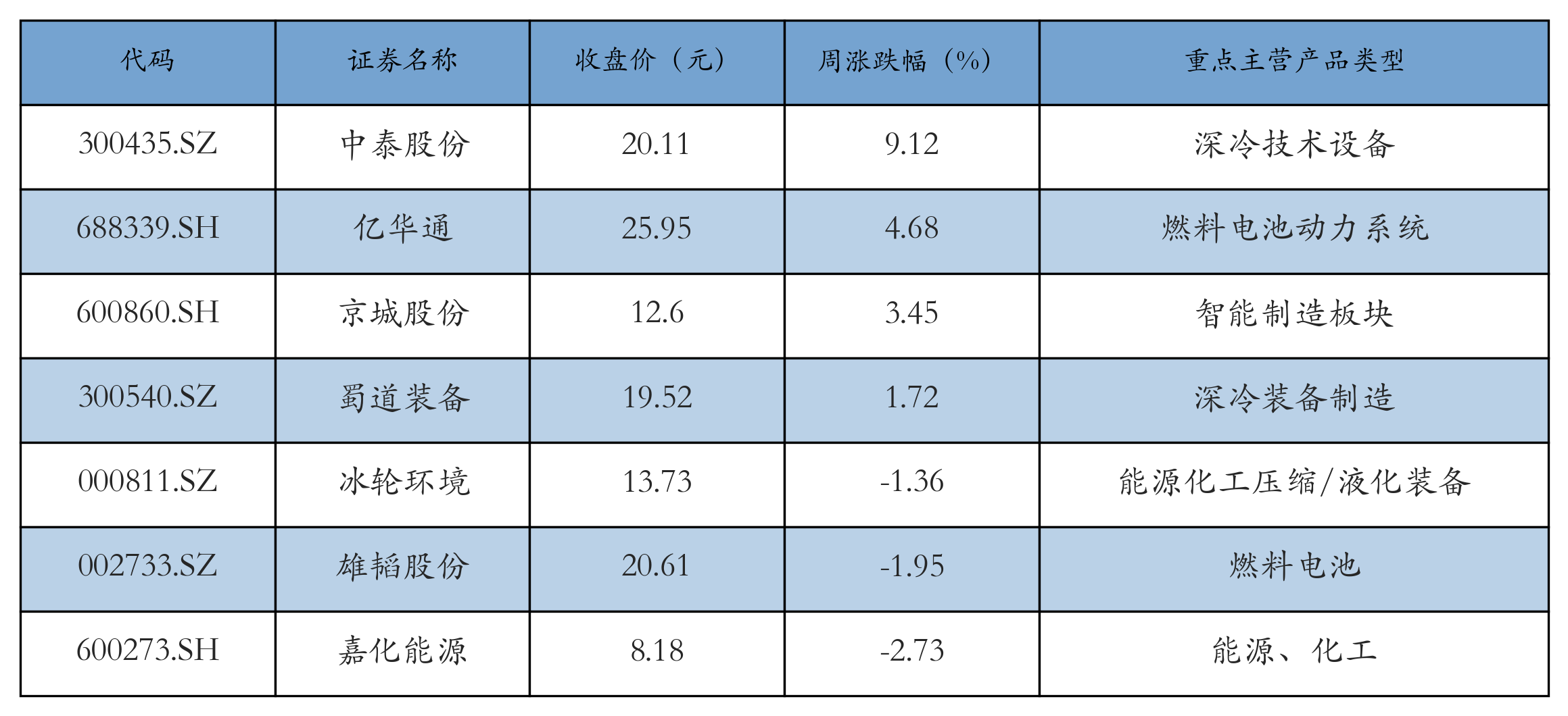 燃料电池表格