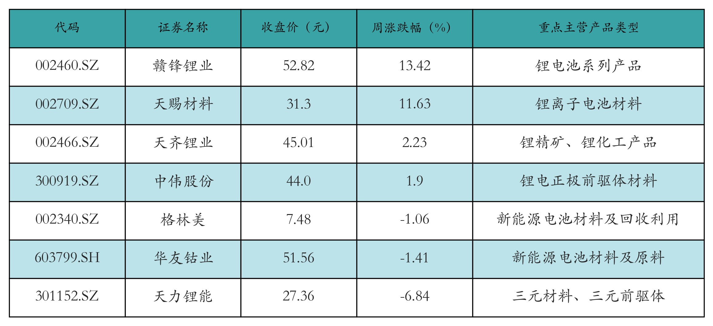 充电桩表格