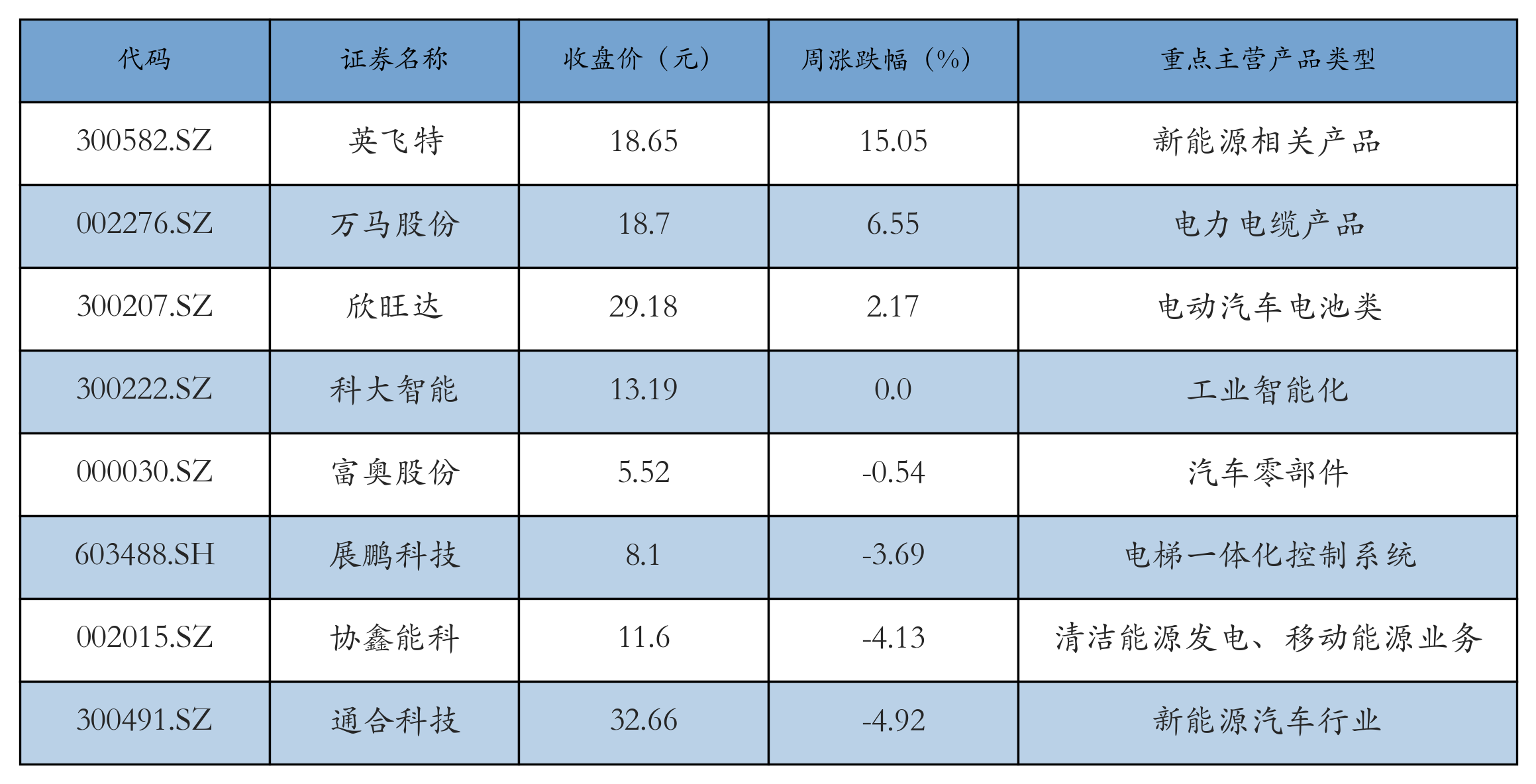 换电概念表格