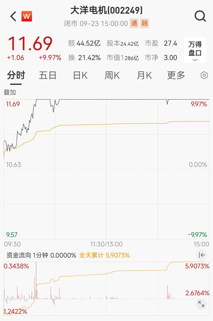 8天4板！电机龙头冲击港股IPO，布局机器人引爆股价
