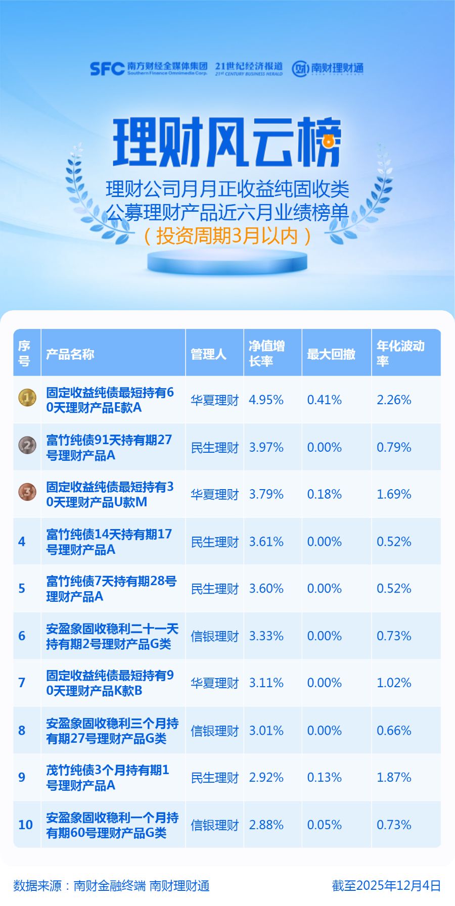 短期限纯固收产品最高涨超4%,部分产品全仓现金类资产