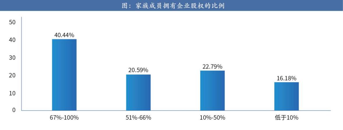 报告:全球仅三成家族企业顺利实现二代传承