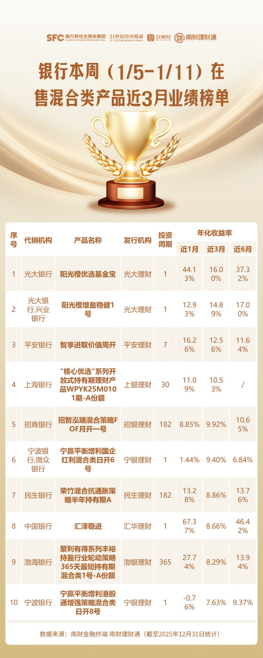 混合类理财收益表现分化!股份行代销产品收益居前