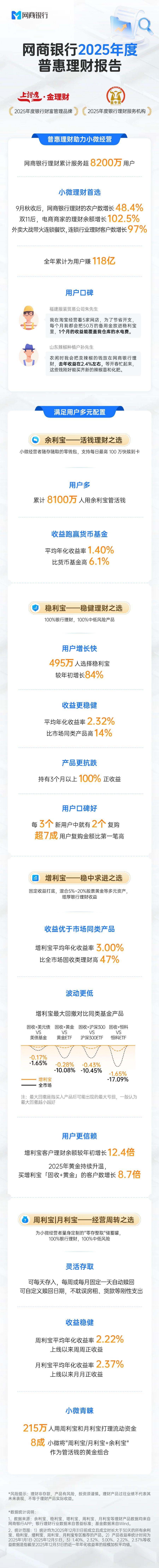 网商银行2025普惠理财报告：全年为小微经营者赚118亿