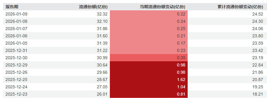 狂欢结束!国投白银LOF溢价率跌至约20%,套利大军锐减