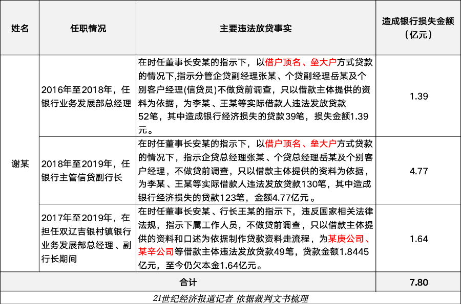 银行领导逼迫违规放贷?数亿坏账案迎终审,13名员工集体获刑