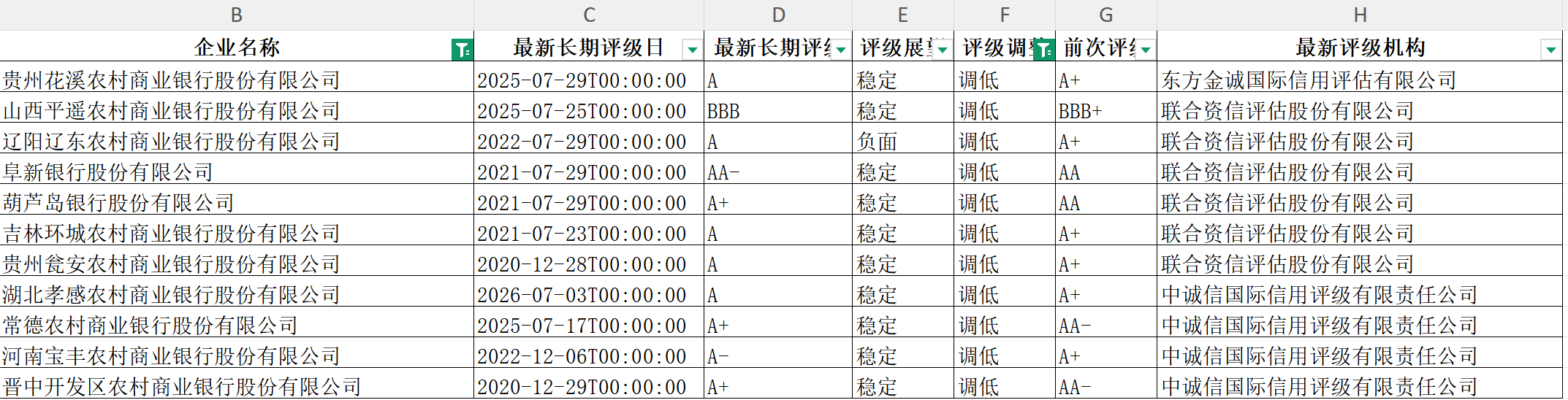 年内首家！孝感农商行主体评级遭下调