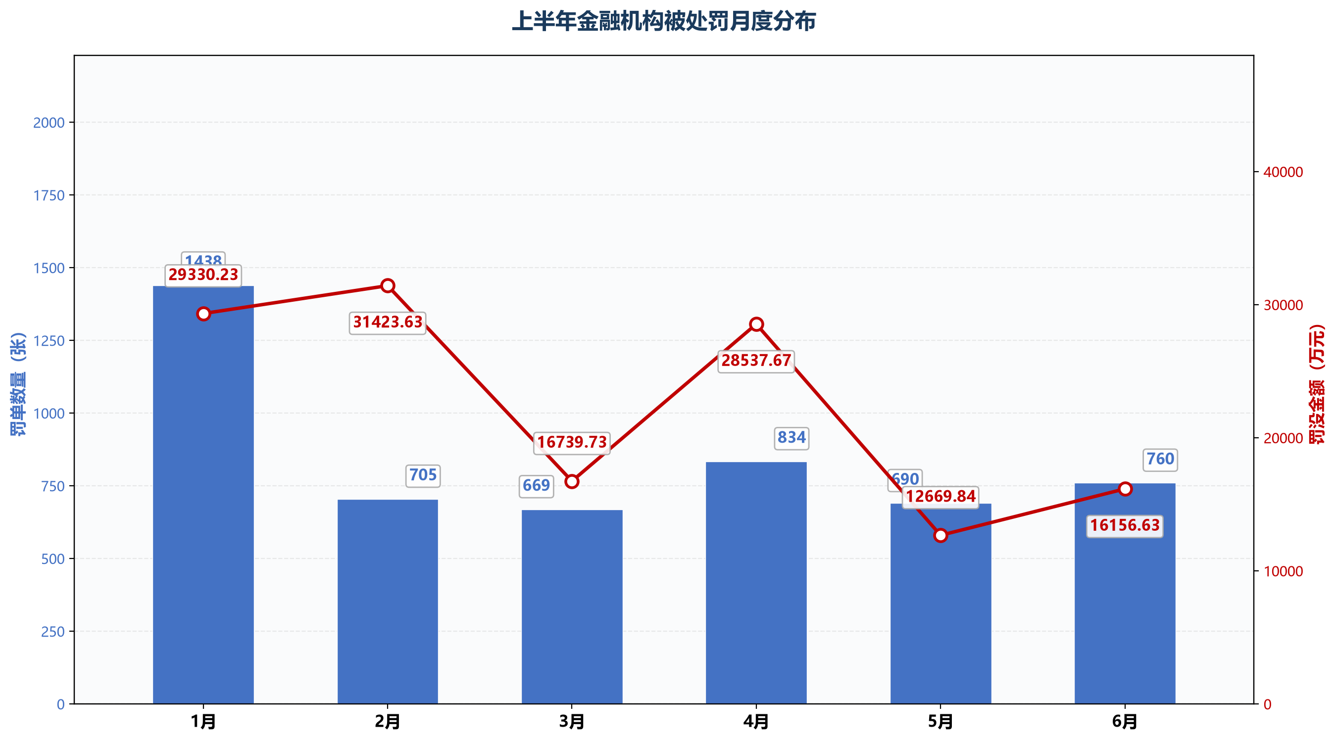 6月：工行、建行等收涉IT罚单，青岛农商等中小行进入被罚前十