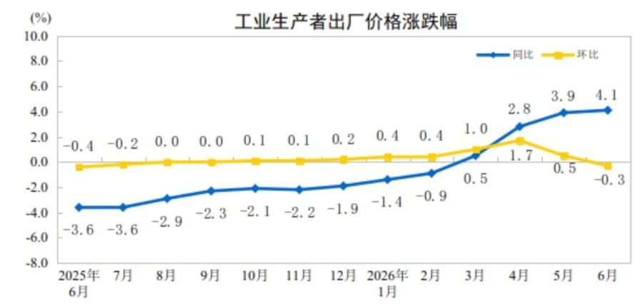金价油价“退烧”，6月物价震荡